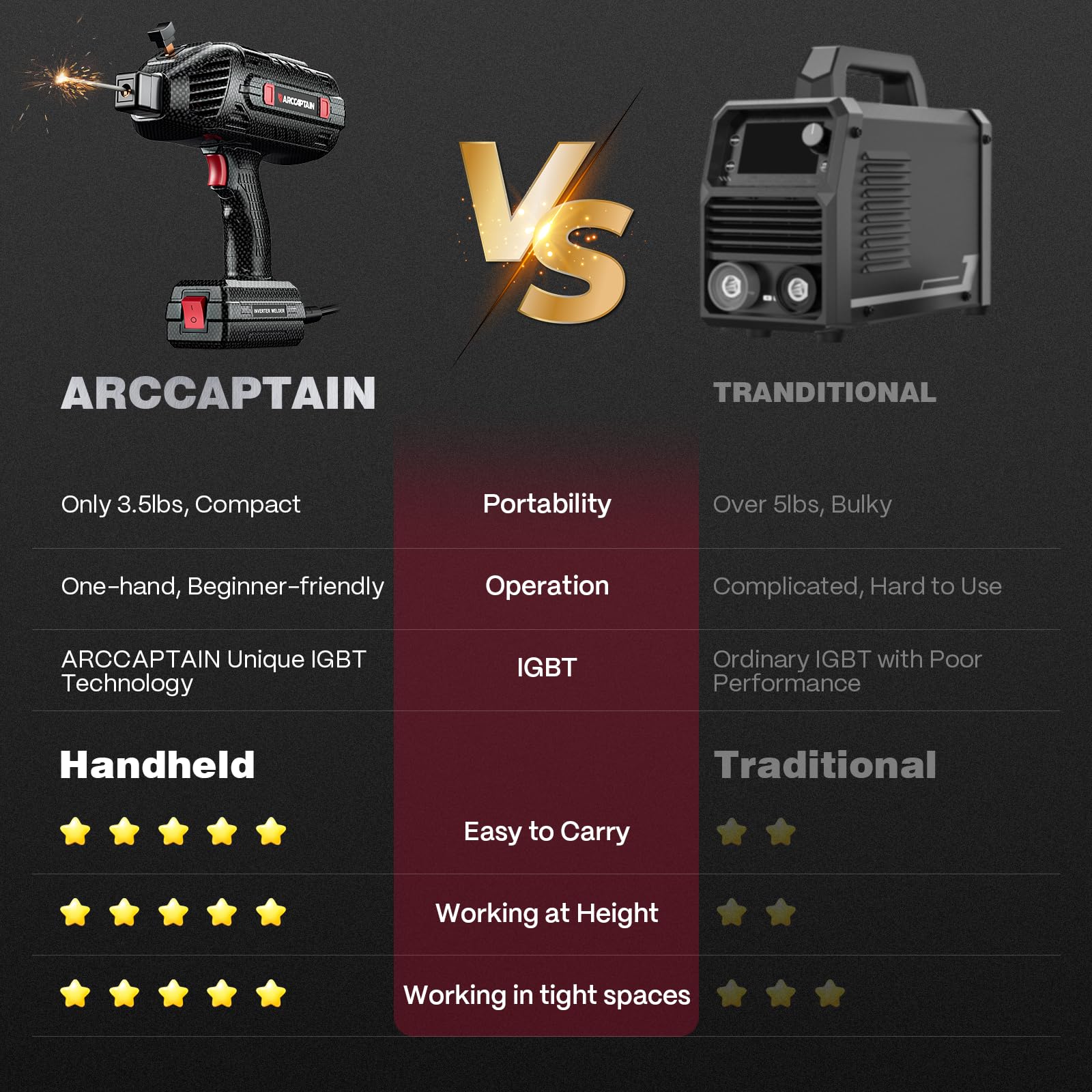 ARCCAPTAIN Stylish Handheld Welder, 110V Portable Welding Machine with IGBT Inverter, 120A Stick Welder with Auto Darkening Goggles and Upgraded Ground Clamp, Fits for 3/32"-1/8" Welding Rods - Image 6